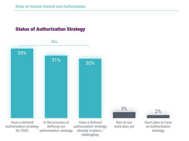 Status of Authorization Strategy
