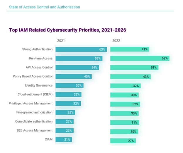 Top IAM Related Cybersecurity Priorities